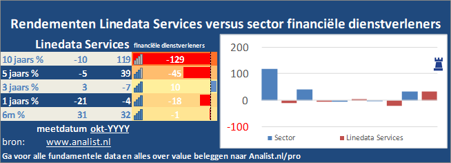 koers/><br></div>Sinds januari dit jaar  won het aandeel Linedata Services 1 procent. </p><p class=